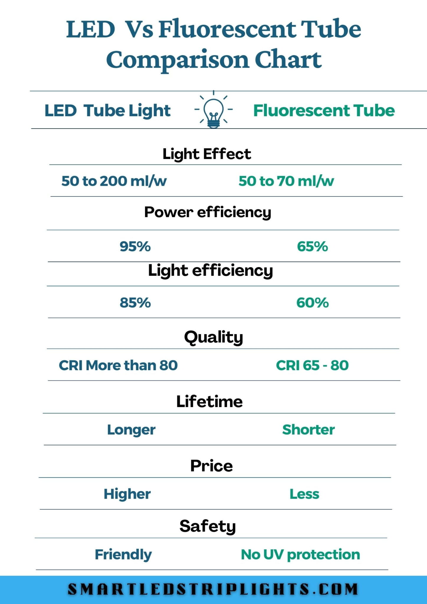 Led Vs Fluorescent tube comparison chart