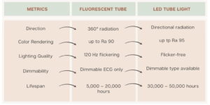 Led Vs Fluorescent Tube Comparison Chart