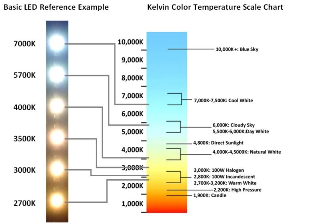 What is the operating temperature of led lights?